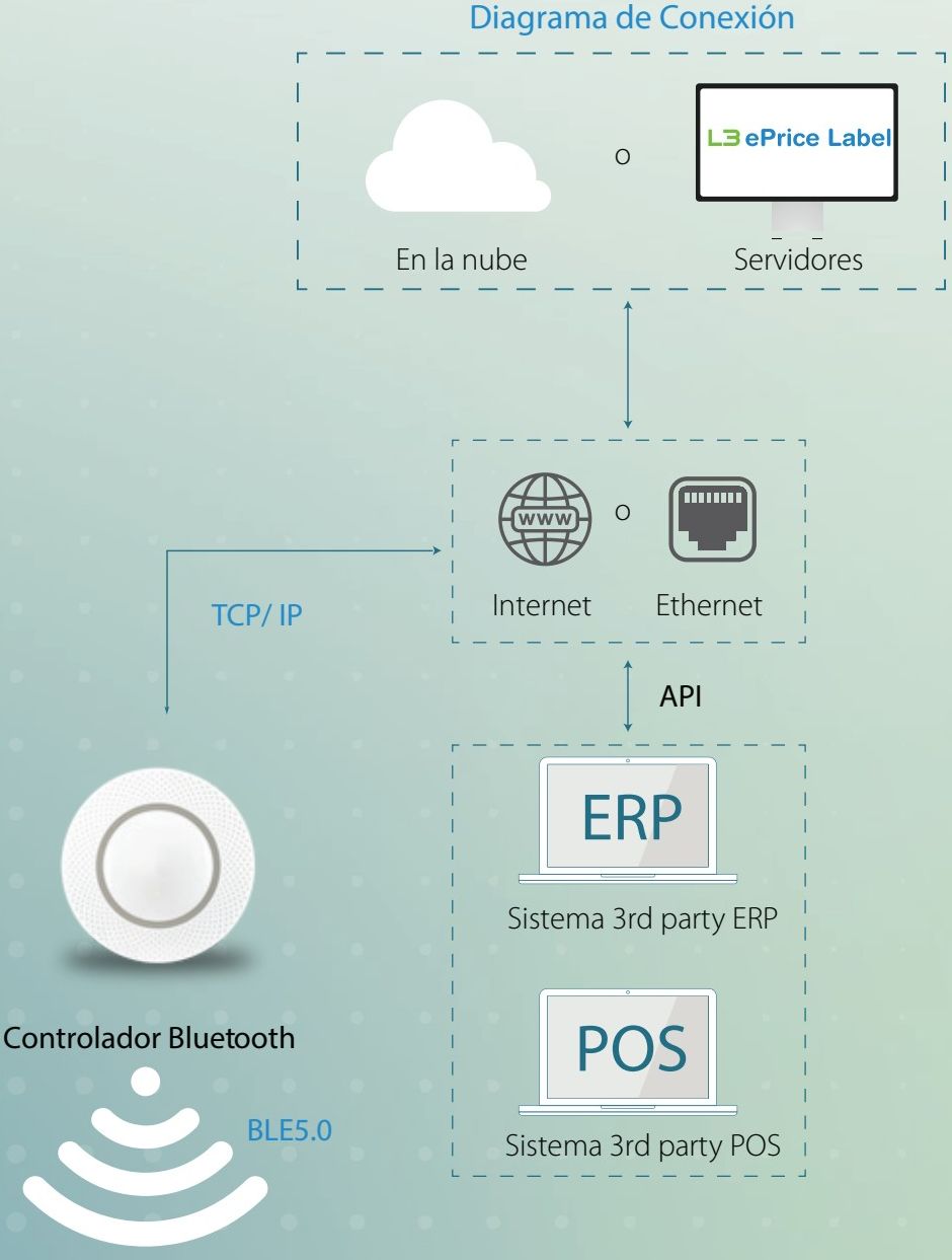 Diagrama de conexión de la solución NuTag: nube, servidores, red, estación base y etiquetas electrónicas